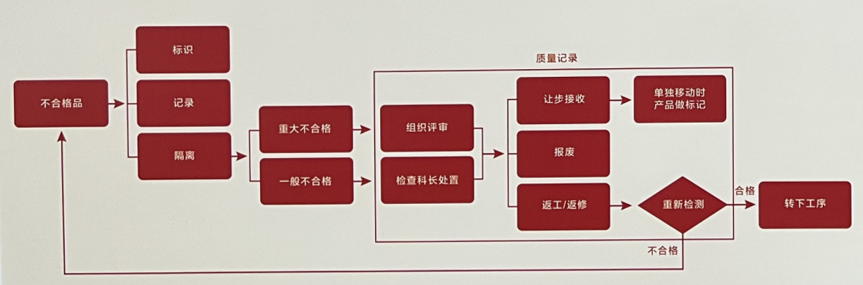 Flow Chart for Nonconforming Products